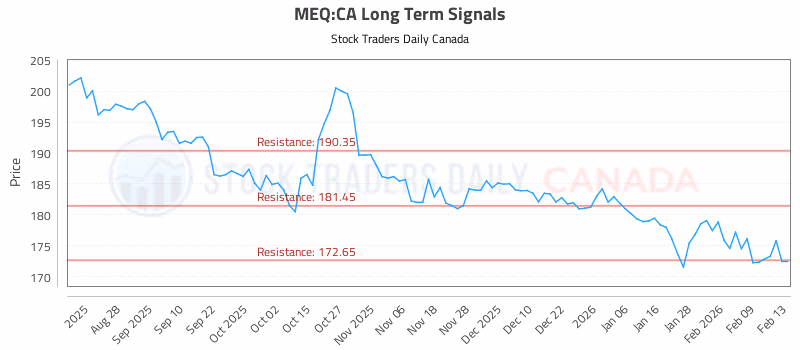 Stock Chart for MEQ:CA