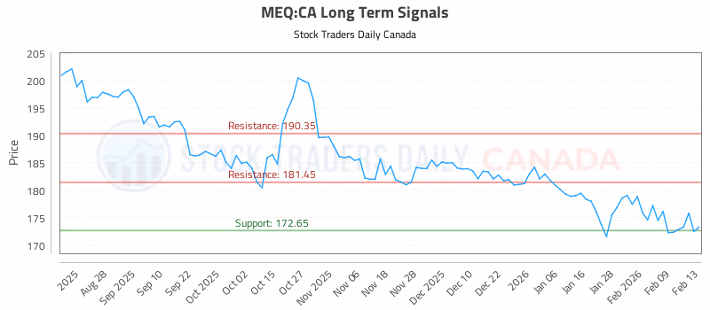 Stock Chart for MEQ:CA