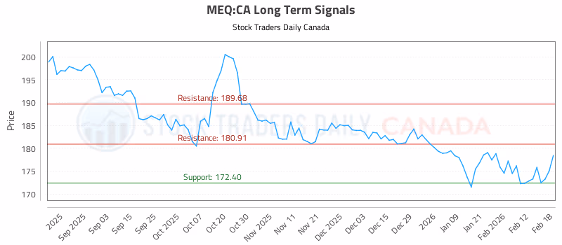 Stock Chart for MEQ:CA