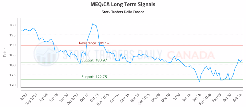 Stock Chart for MEQ:CA