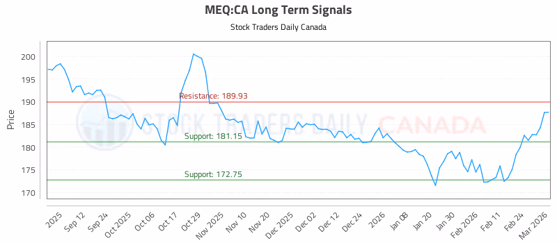 Stock Chart for MEQ:CA
