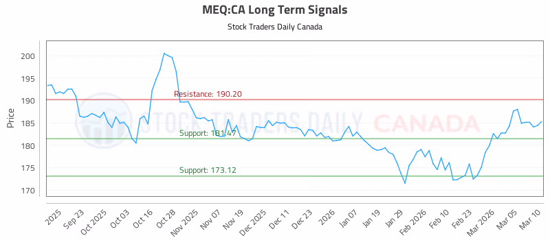 Stock Chart for MEQ:CA