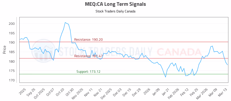 Stock Chart for MEQ:CA