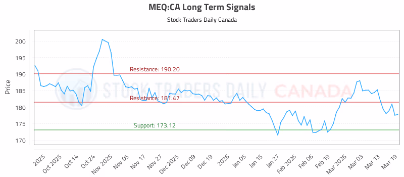 Stock Chart for MEQ:CA