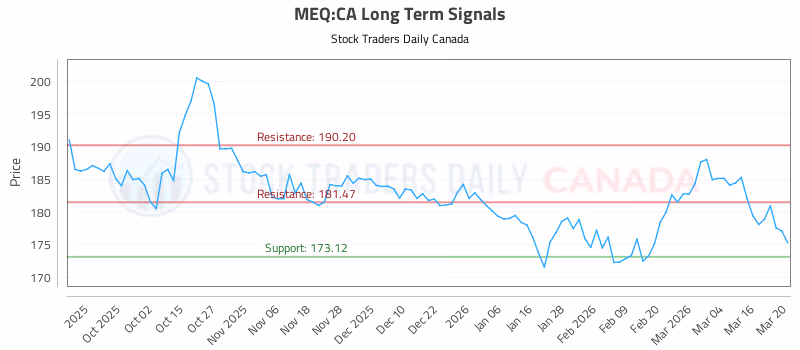 Stock Chart for MEQ:CA