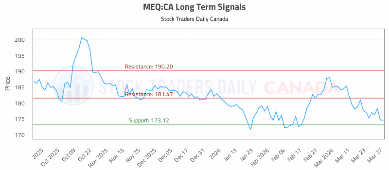 Stock Chart for MEQ:CA