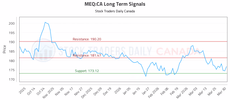 Stock Chart for MEQ:CA