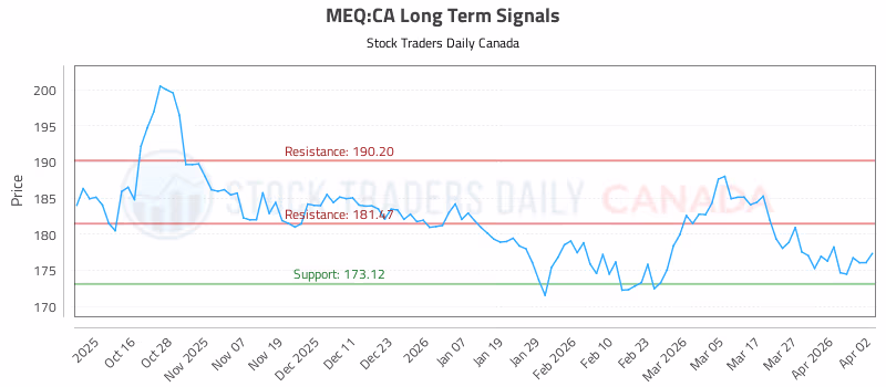 Stock Chart for MEQ:CA