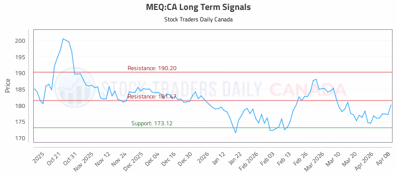 Stock Chart for MEQ:CA