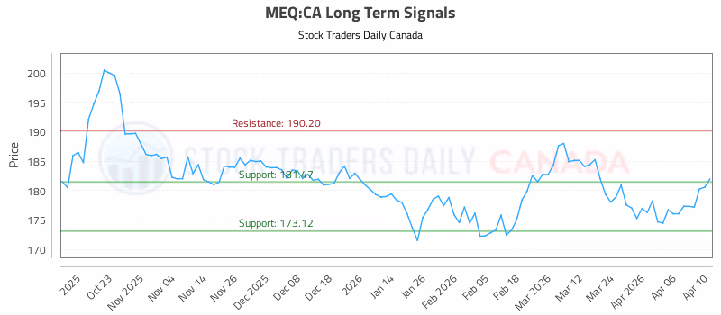 Stock Chart for MEQ:CA