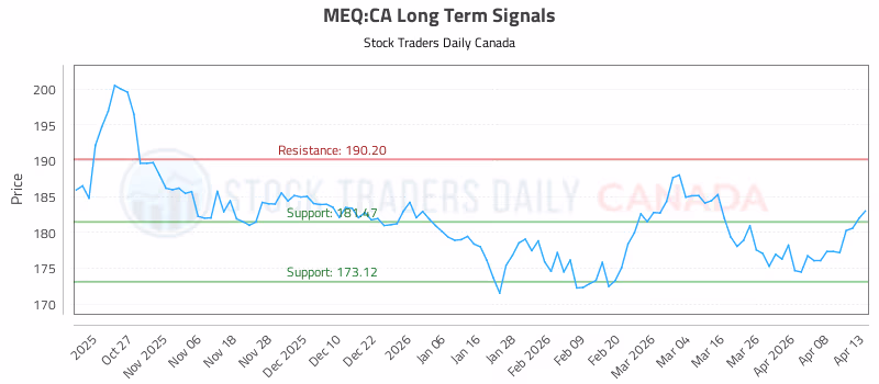 Stock Chart for MEQ:CA