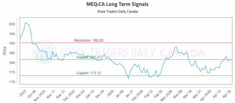Stock Chart for MEQ:CA