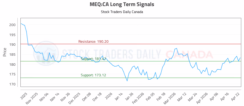 Stock Chart for MEQ:CA