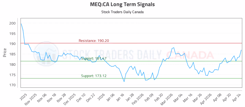 Stock Chart for MEQ:CA