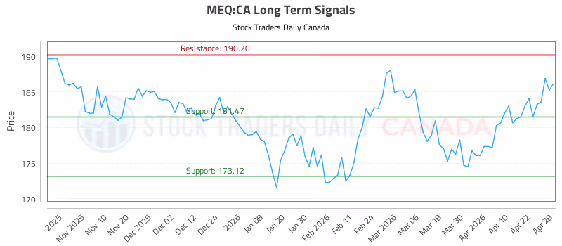 Stock Chart for MEQ:CA