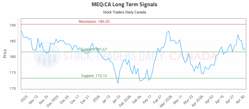 Stock Chart for MEQ:CA