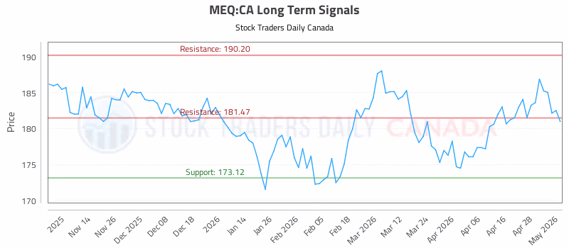 Stock Chart for MEQ:CA