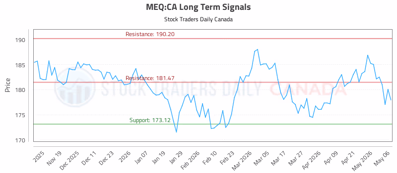Stock Chart for MEQ:CA