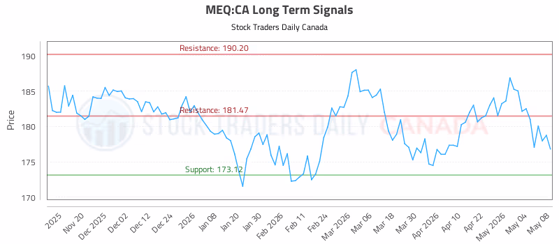 Stock Chart for MEQ:CA
