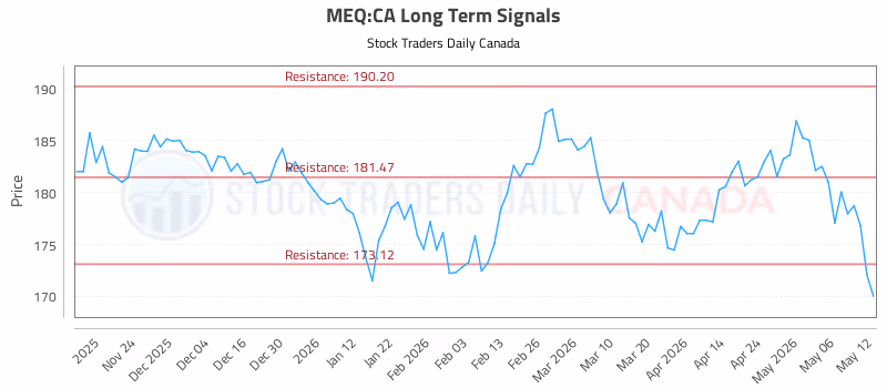 Stock Chart for MEQ:CA