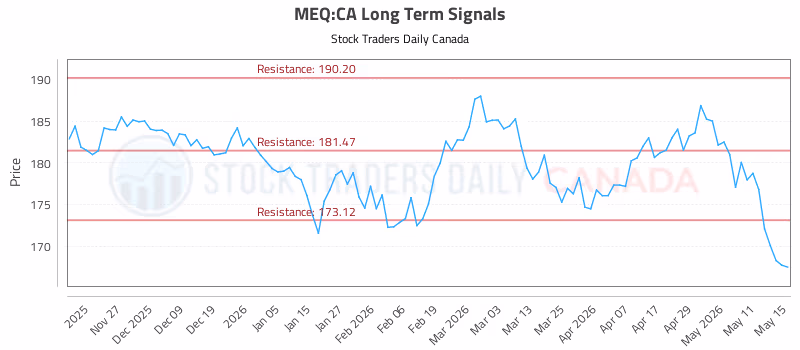 Stock Chart for MEQ:CA