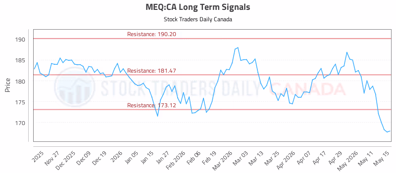 Stock Chart for MEQ:CA