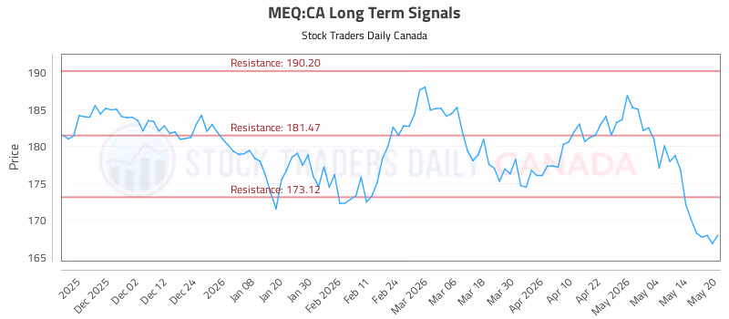 Stock Chart for MEQ:CA