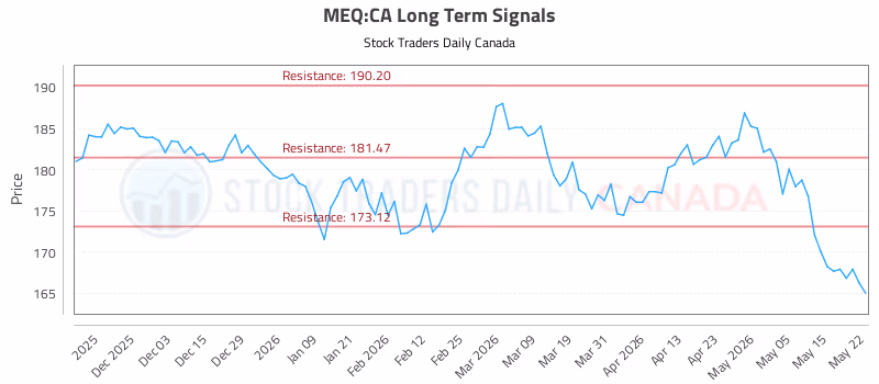 Stock Chart for MEQ:CA