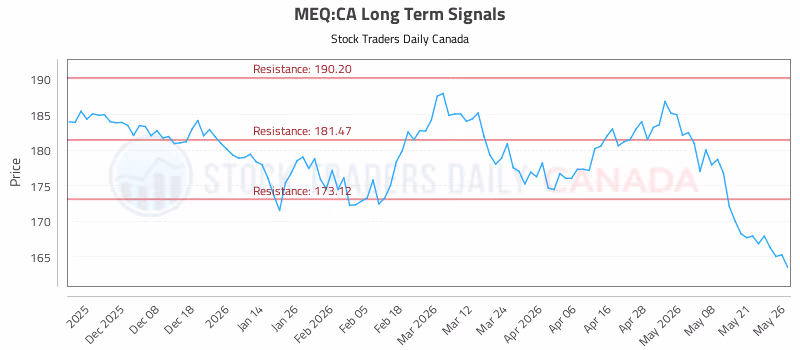 Stock Chart for MEQ:CA