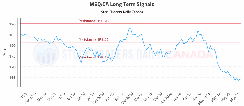 Stock Chart for MEQ:CA