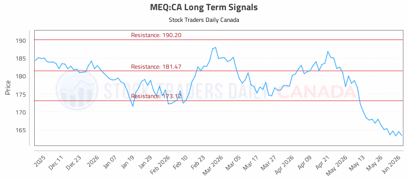 Stock Chart for MEQ:CA