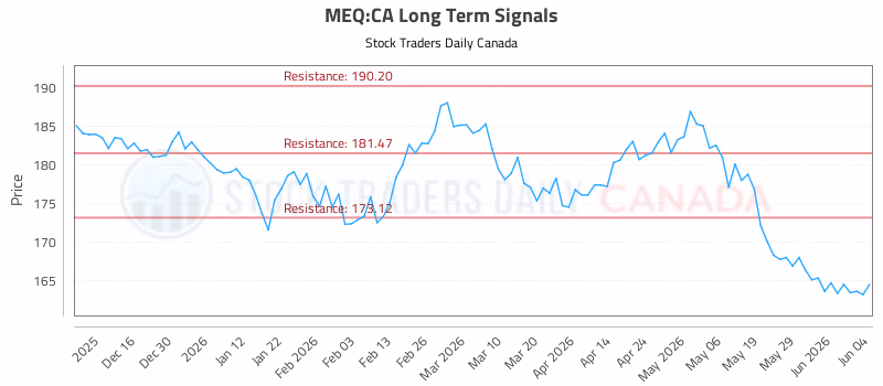 Stock Chart for MEQ:CA