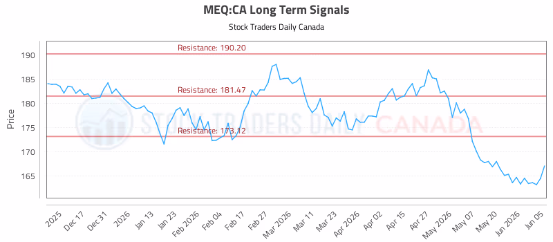 Stock Chart for MEQ:CA