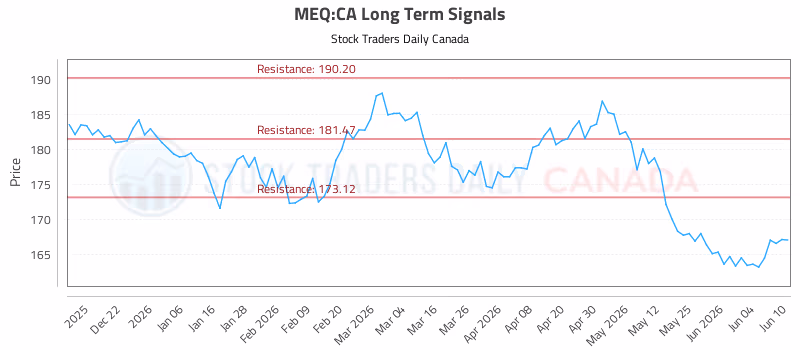 Stock Chart for MEQ:CA