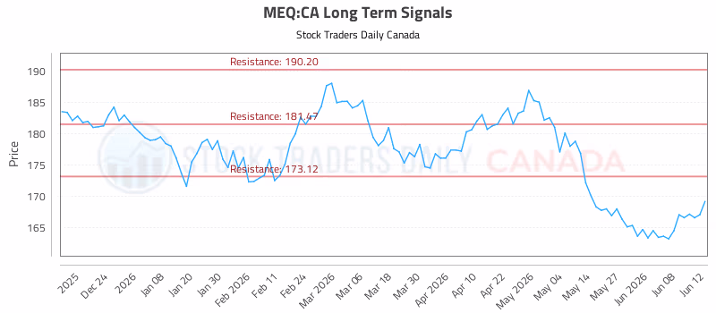 Stock Chart for MEQ:CA