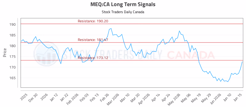Stock Chart for MEQ:CA
