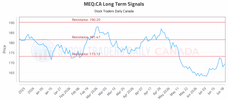 Stock Chart for MEQ:CA