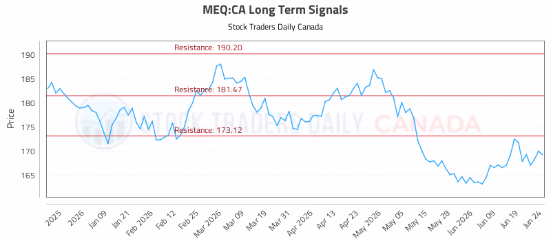 Stock Chart for MEQ:CA