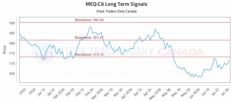 Stock Chart for MEQ:CA