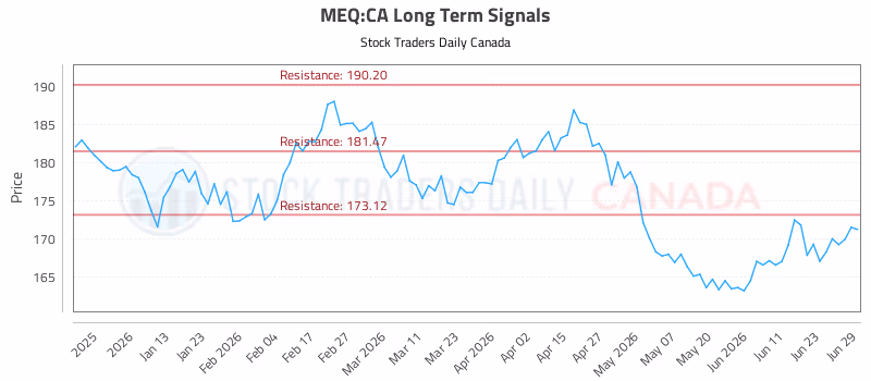 Stock Chart for MEQ:CA