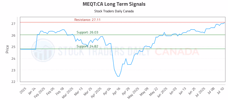 Stock Chart for MEQT:CA