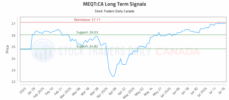 Stock Chart for MEQT:CA