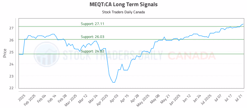 Stock Chart for MEQT:CA