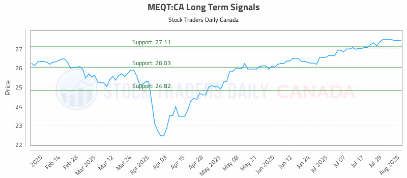 Stock Chart for MEQT:CA