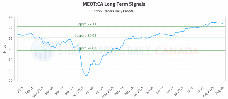 Stock Chart for MEQT:CA