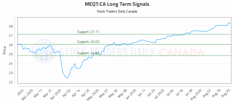 Stock Chart for MEQT:CA