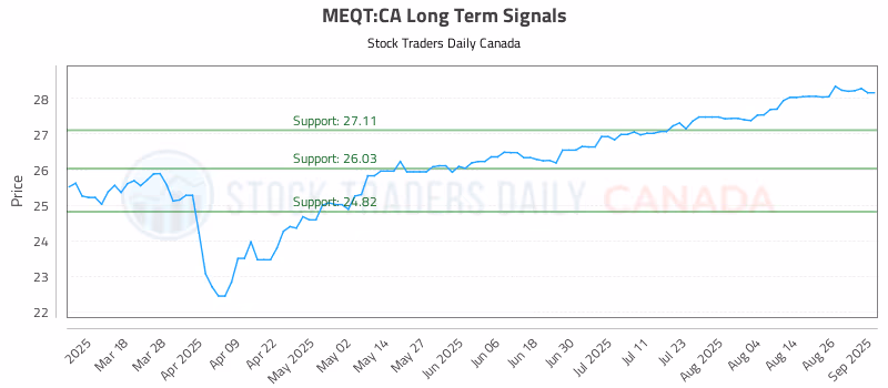 Stock Chart for MEQT:CA