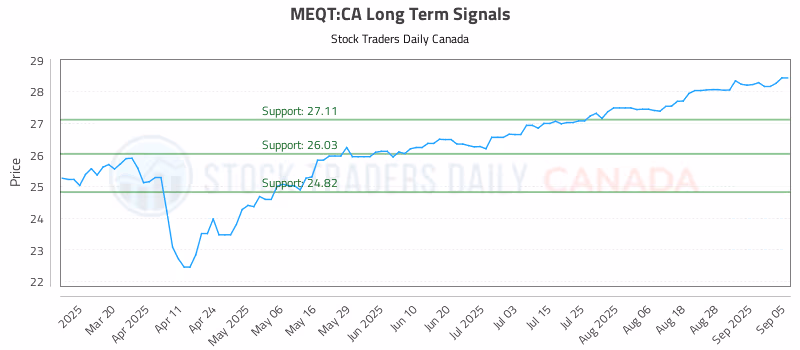 Stock Chart for MEQT:CA