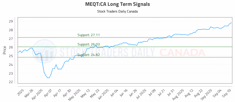 Stock Chart for MEQT:CA