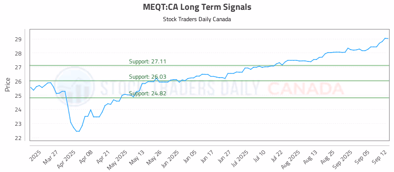 Stock Chart for MEQT:CA